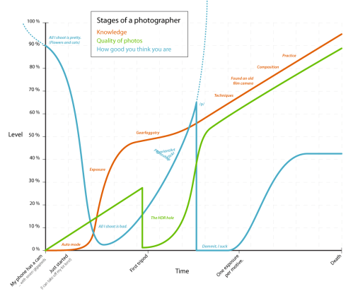 Stages of a photographer