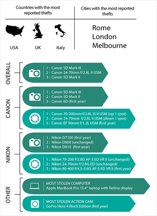 Statistica furti attrezzature foto nel mondo