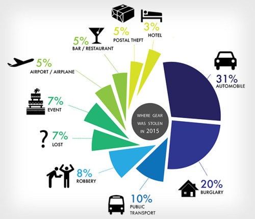 Statistiche furti 2015